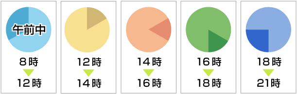 「午前中」「12時～14時」「14時～16時」「16～18時」「18～21時」